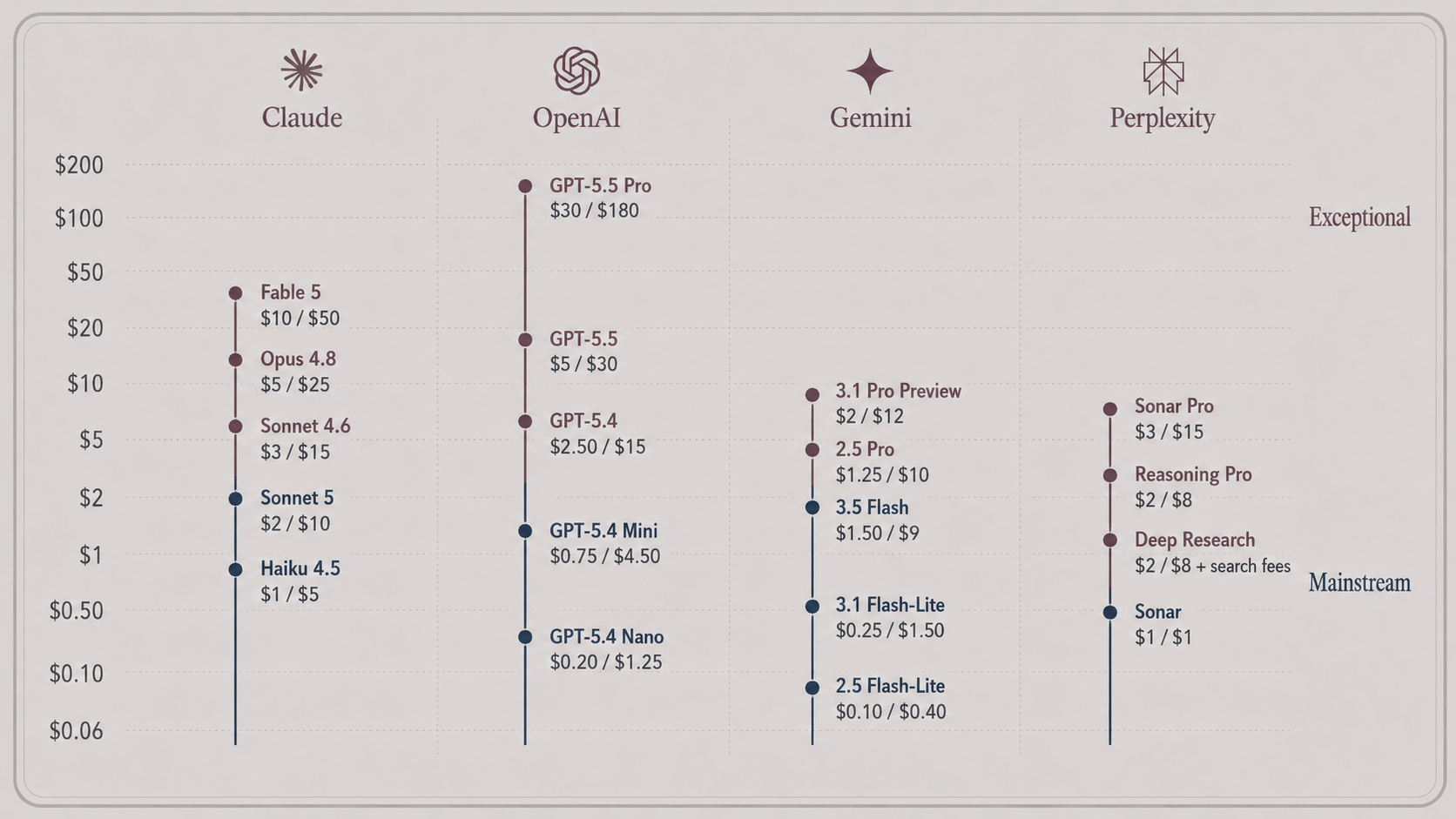 Model routing and specialization