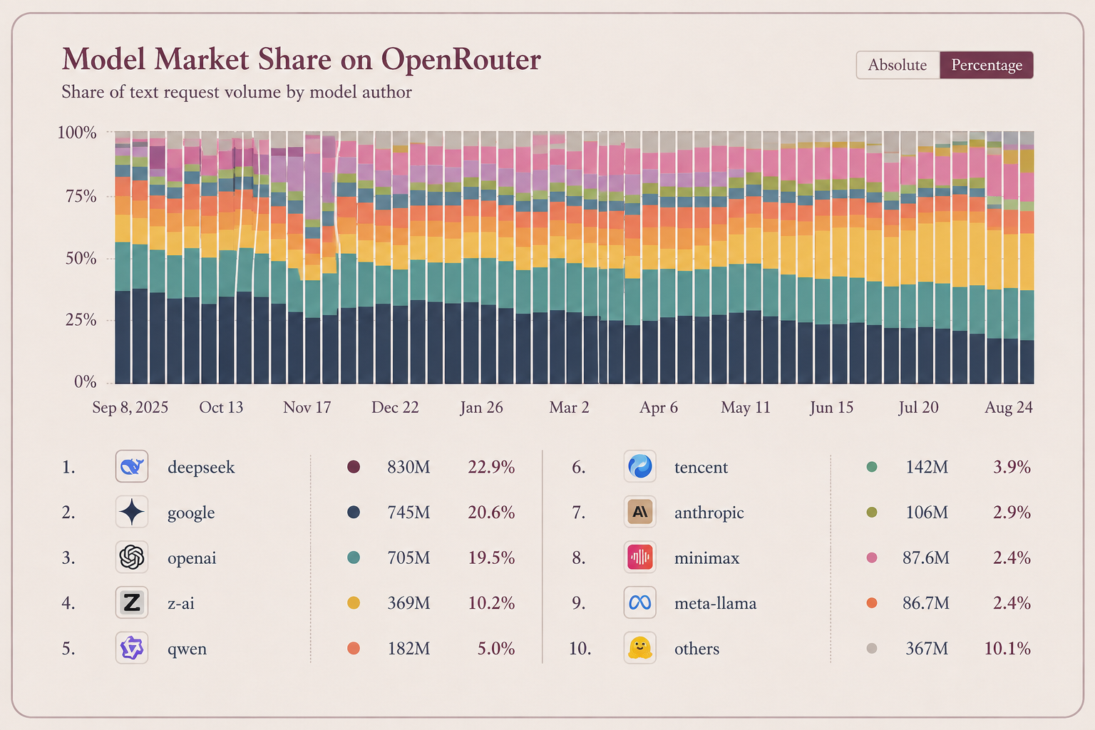 Beyond the Token